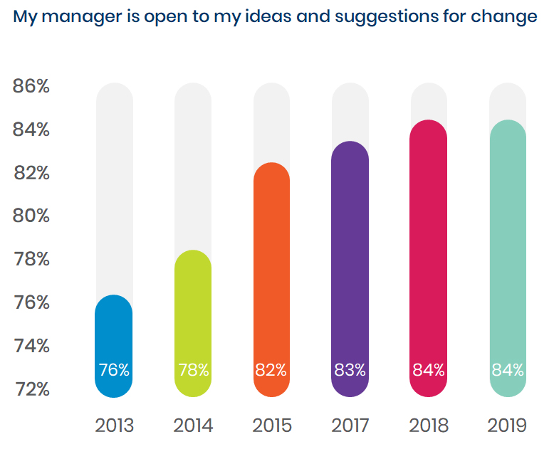 2020 manager trends report single bar graph